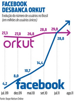 orkut facebook